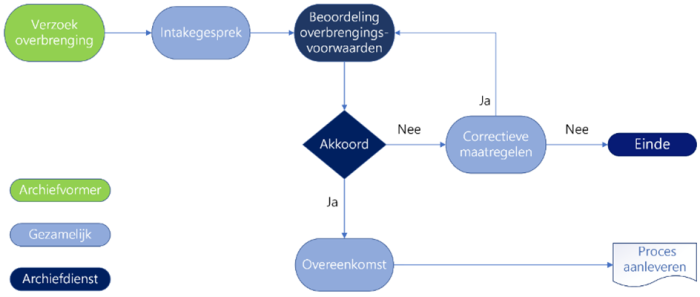 Schema E-Depot